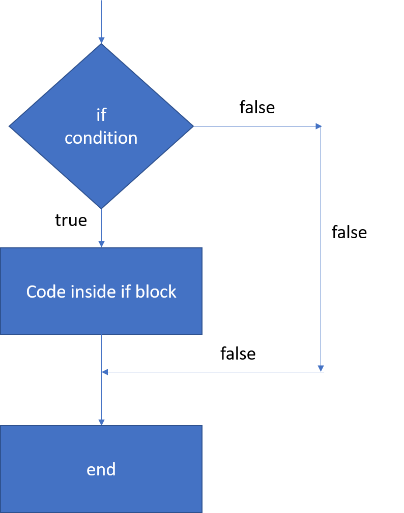 if end Selenium IDE - flow